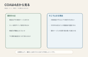 CBD製品のCOAは商品名とロットと検査日とTHC欄から確認する図解
