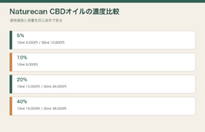 Naturecan CBDオイル5％・10％・20％・40％の容量と通常価格比較図