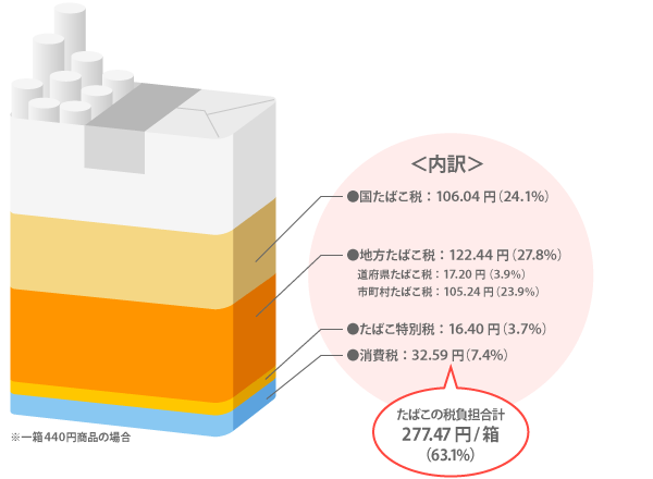 たばこ税