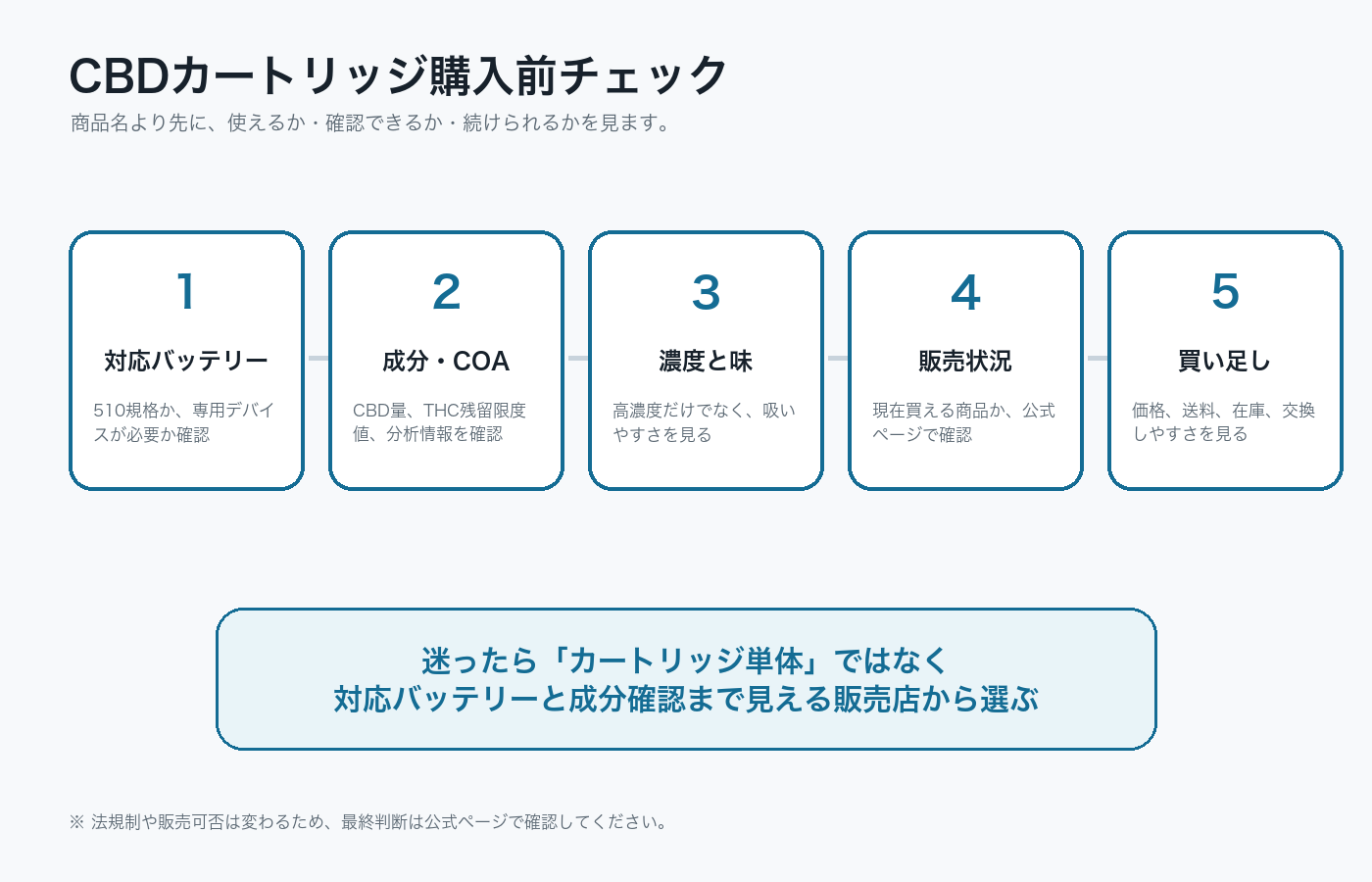 CBDカートリッジ購入前に対応バッテリー、成分、濃度、販売状況、買い足しやすさを確認する図解