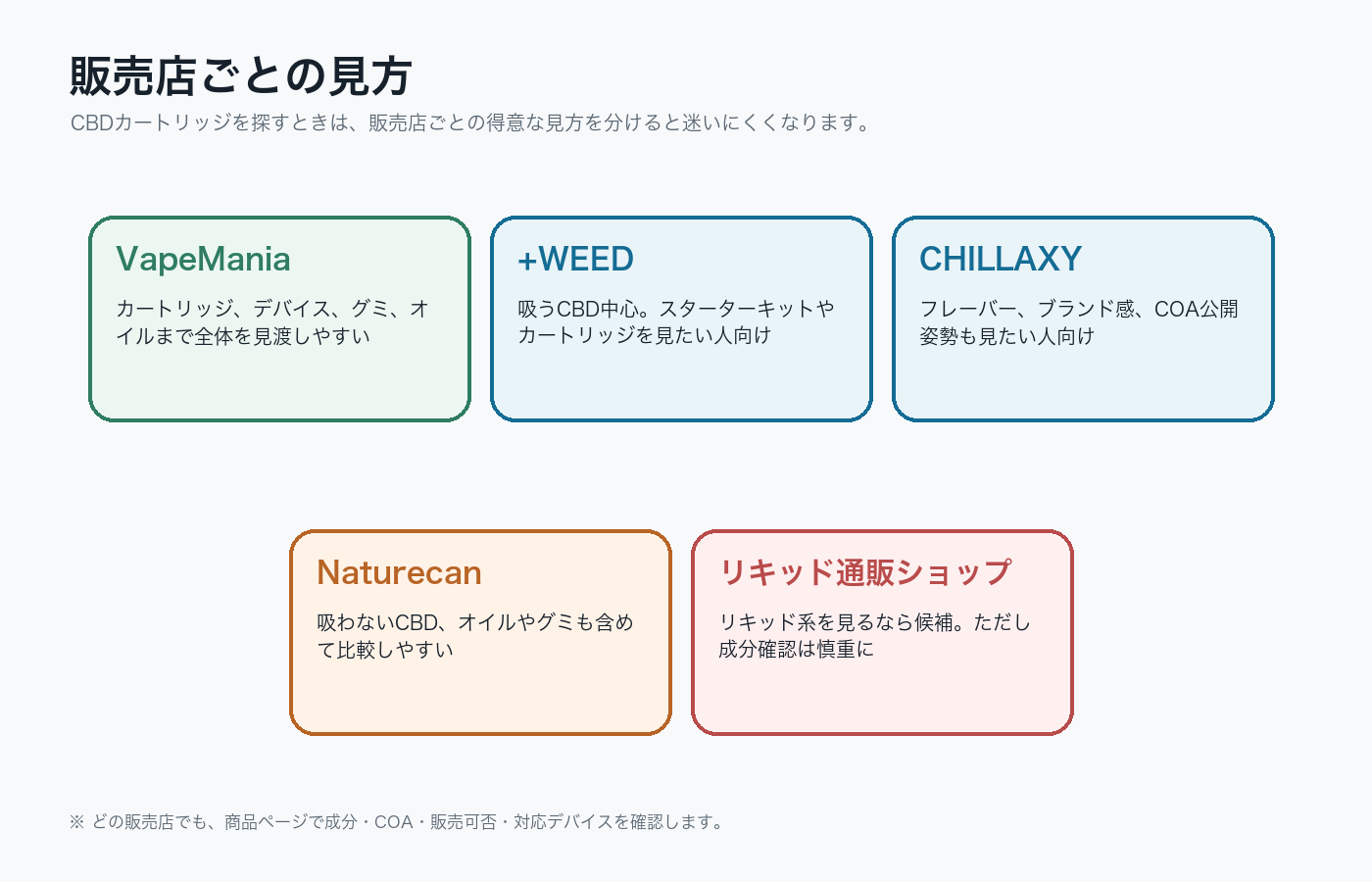 VapeMania、+WEED、CHILLAXY、Naturecan、リキッド通販ショップの見方を整理した図解