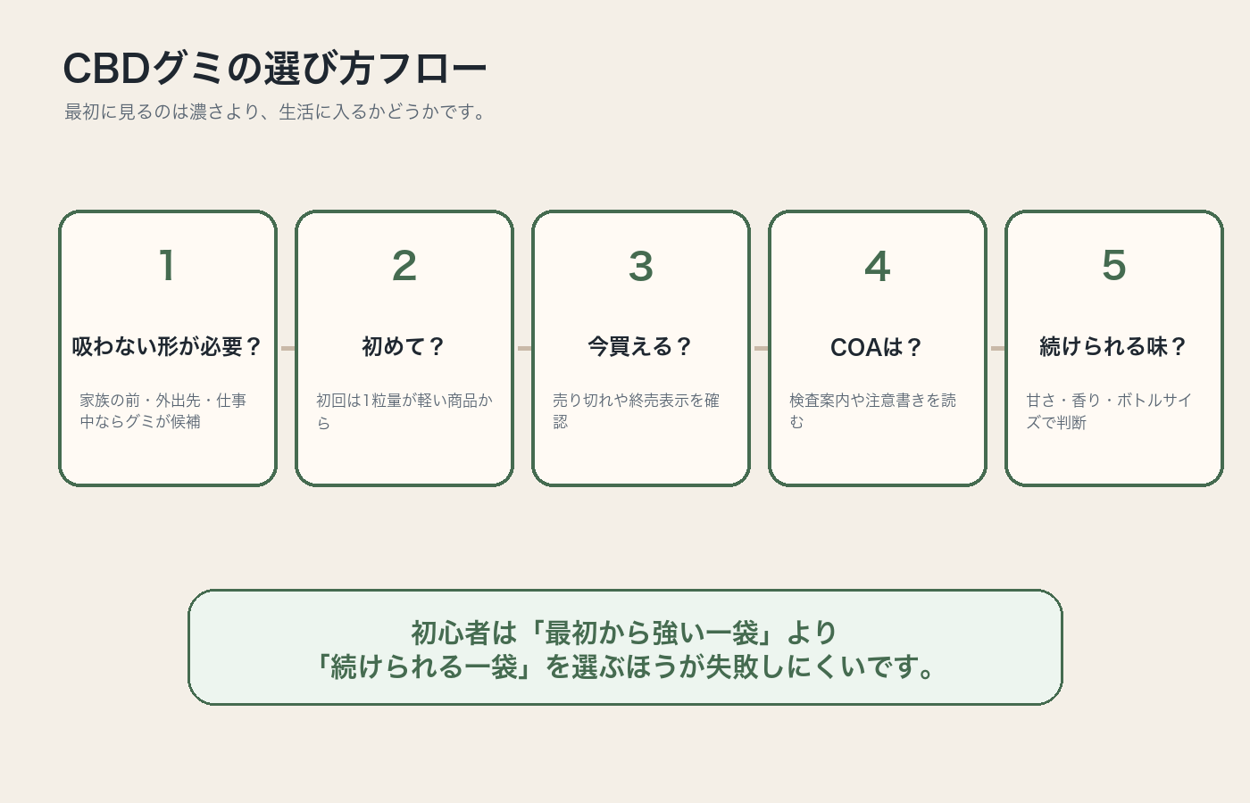 CBDグミを選ぶ前に量や在庫やCOAを確認する流れの図解