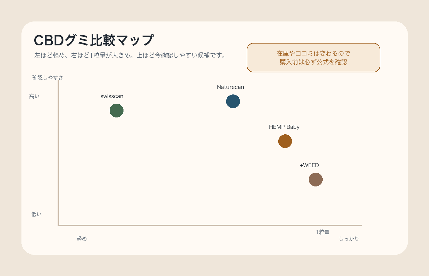 CBDグミ候補を軽さと確認しやすさで並べた比較マップ