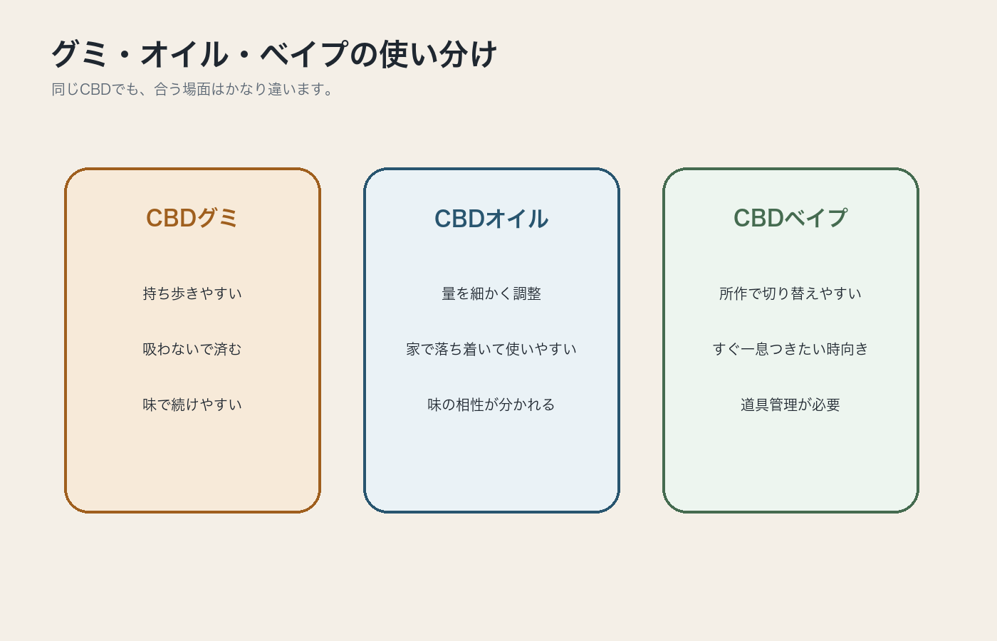 CBDグミとCBDオイルとCBDベイプの使い分けをまとめた図解