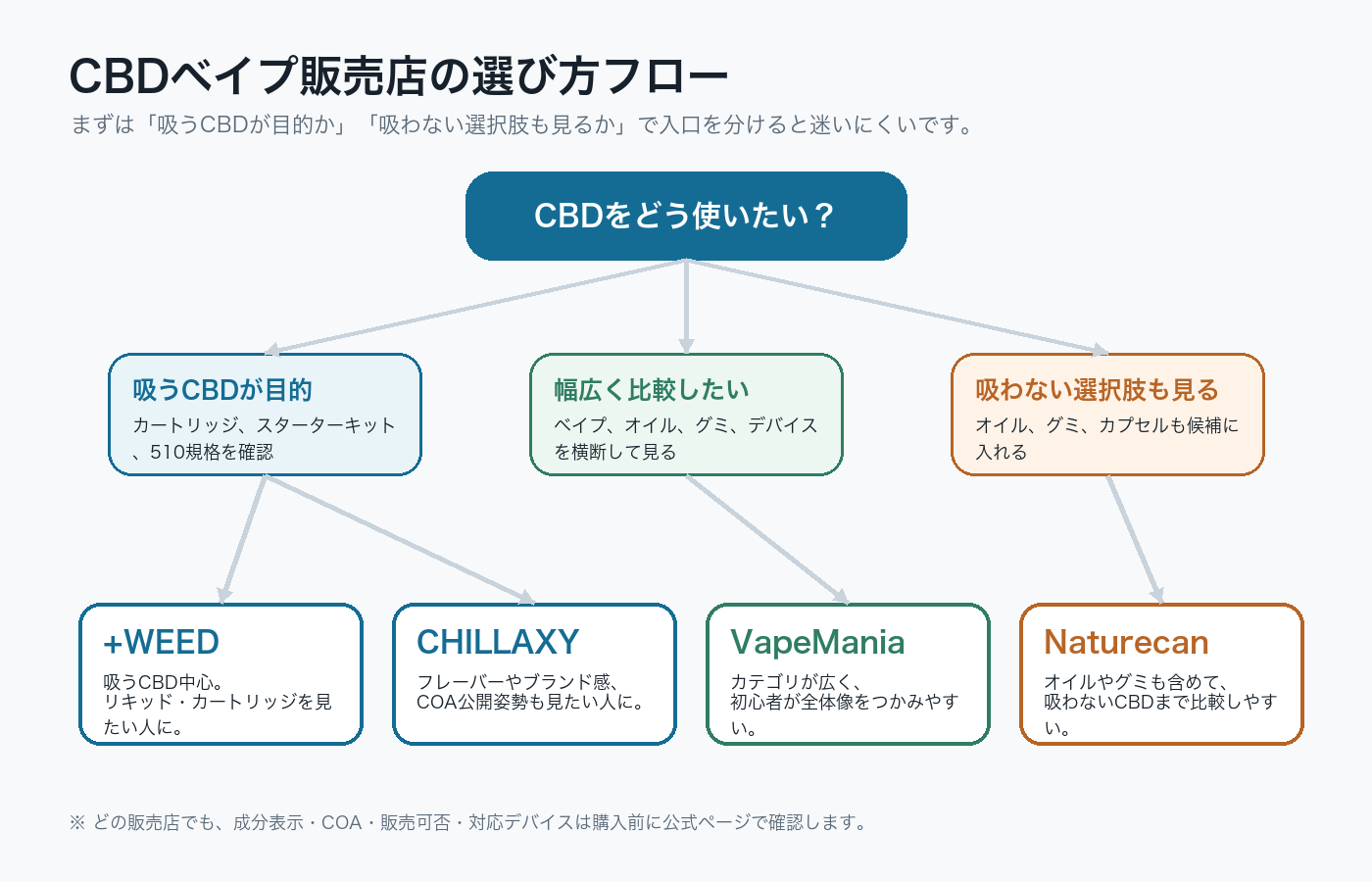 CBDベイプ販売店の選び方を、吸うCBD・幅広い比較・吸わないCBDの3方向で整理した図解