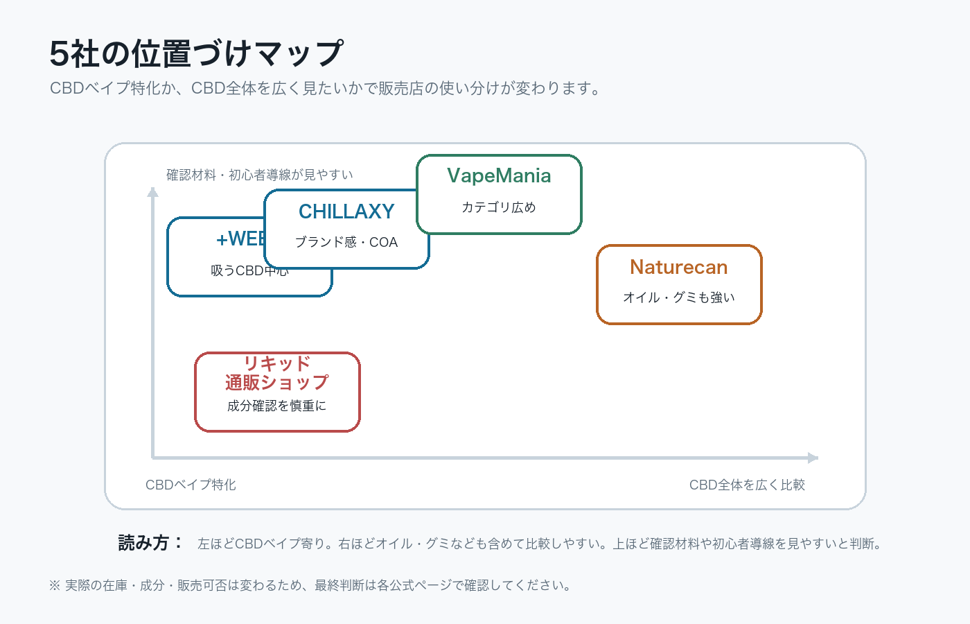 VapeMania、+WEED、Naturecan、リキッド通販ショップ、CHILLAXYの位置づけを比較した図解