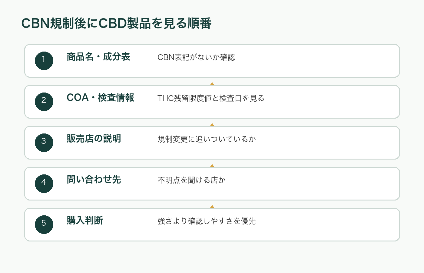 CBN規制後にCBD製品を見る順番を示した図解