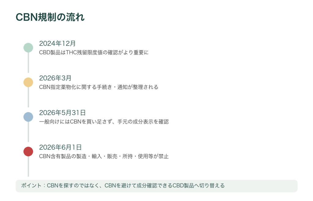 CBN規制の時系列をまとめた図解