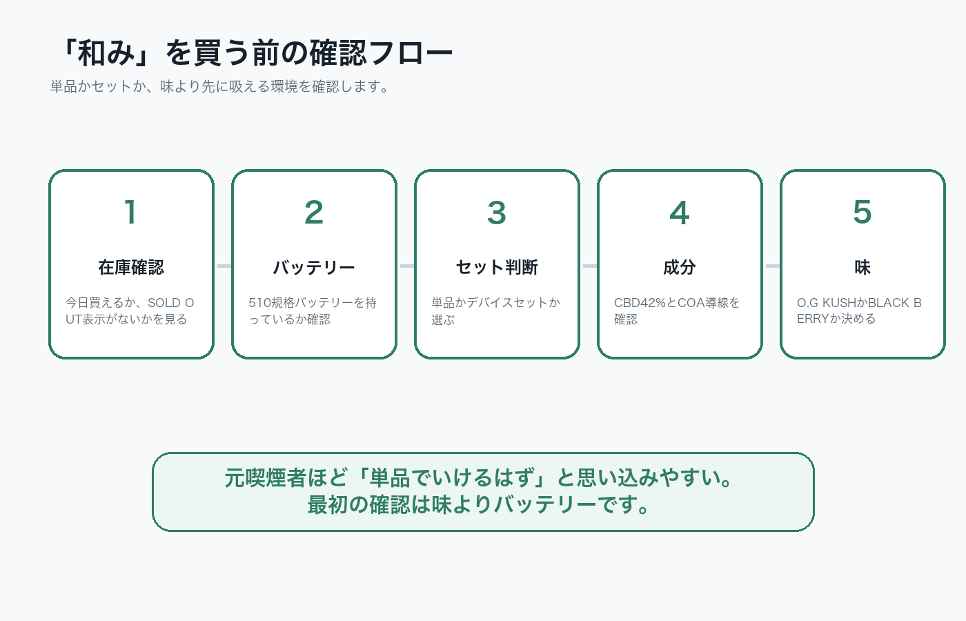 和みを買う前に在庫、バッテリー、セット、成分、味を確認する図解