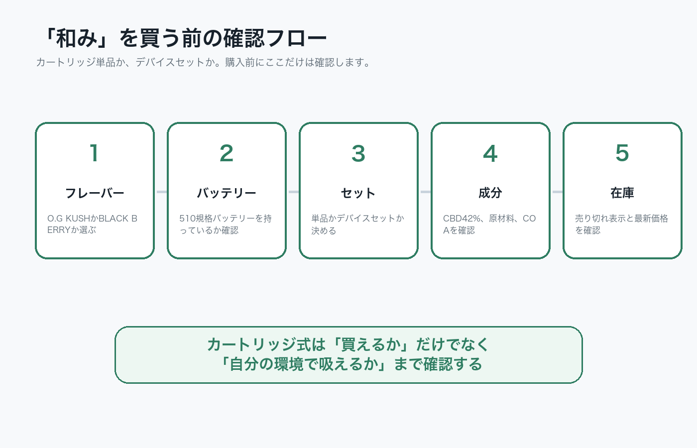 VapeMania和みを買う前のフレーバー、バッテリー、セット、成分、在庫確認フロー図解