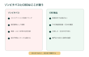 ゾンビタバコとCBD製品の違いをまとめた図解