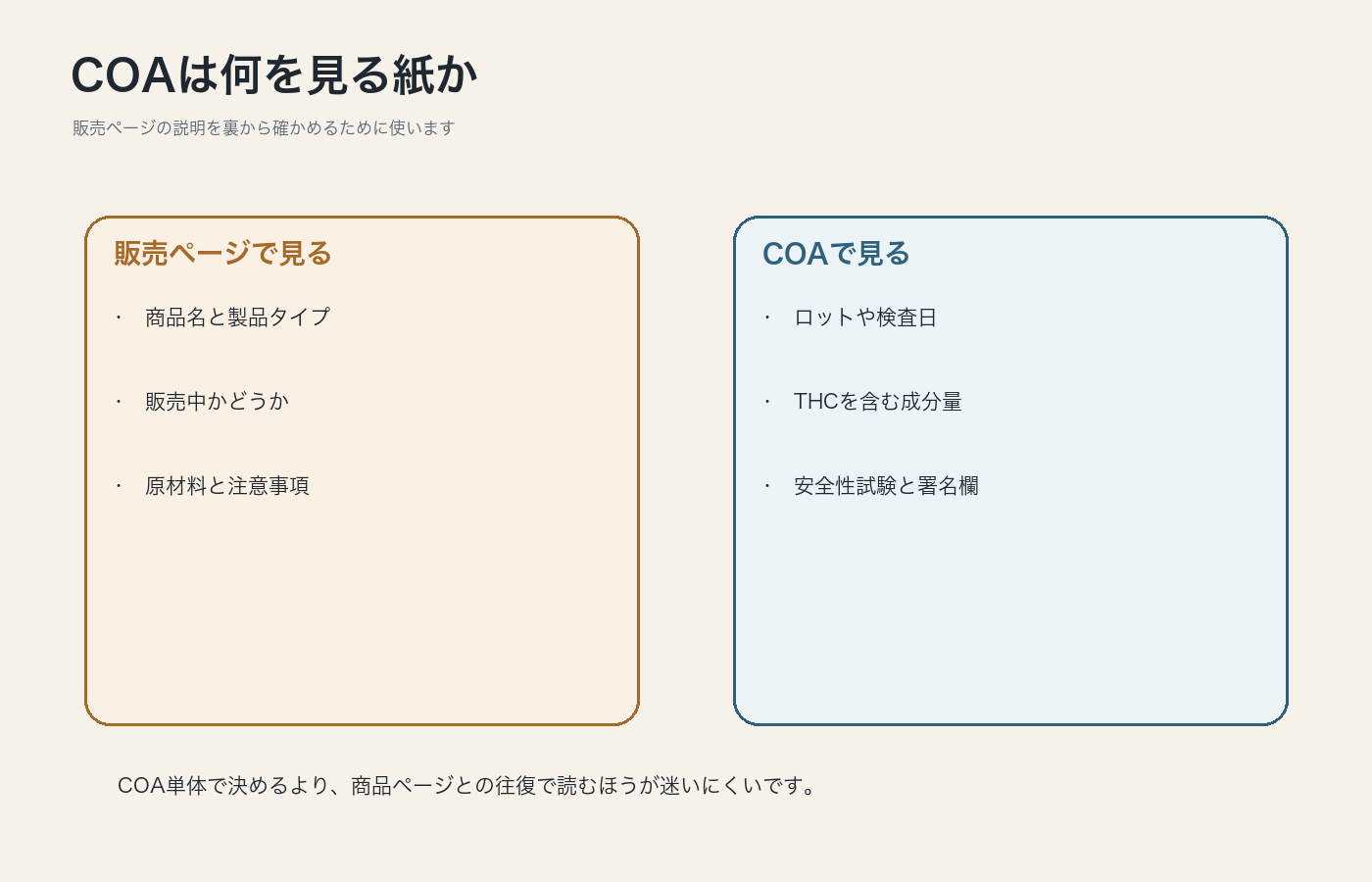 CBDのCOAは販売ページの説明を裏から確かめるための資料だと整理した図解