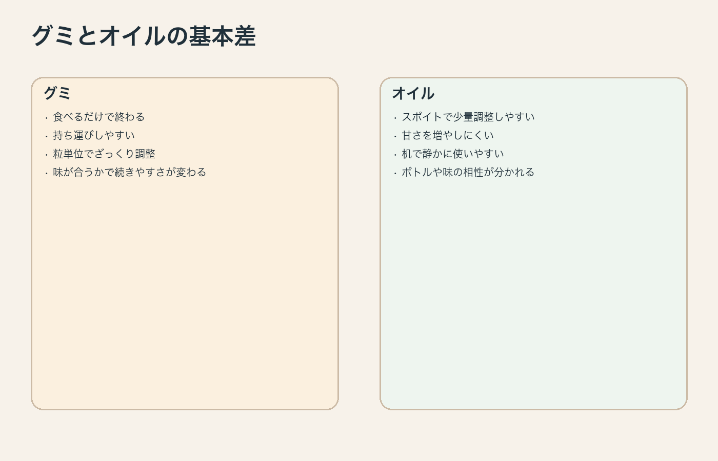 CBDグミとCBDオイルの使い方や調整の違いを整理した図解