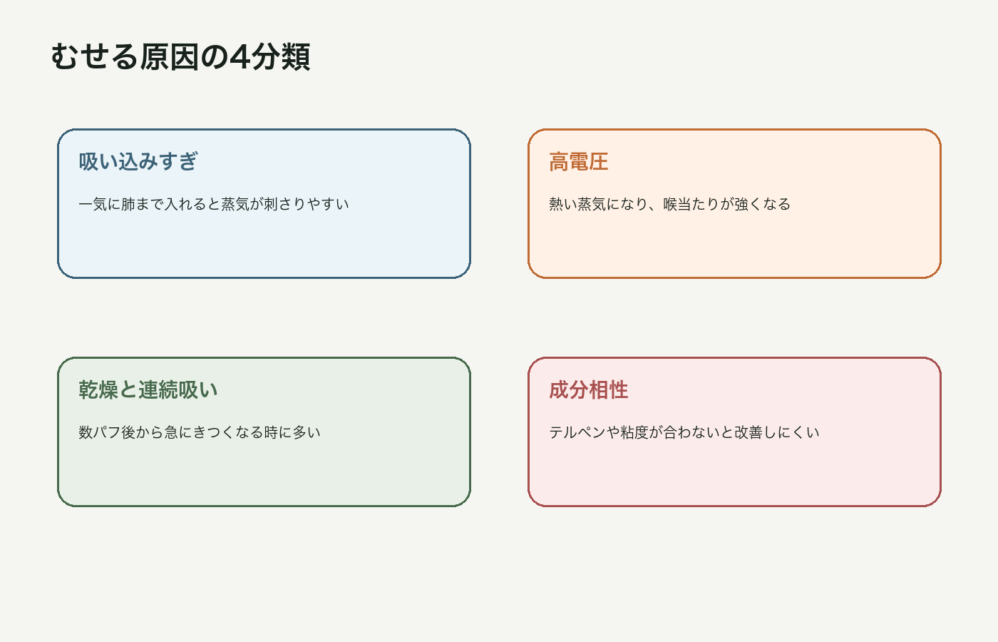 CBDカートリッジでむせる主な原因4つを整理した図解