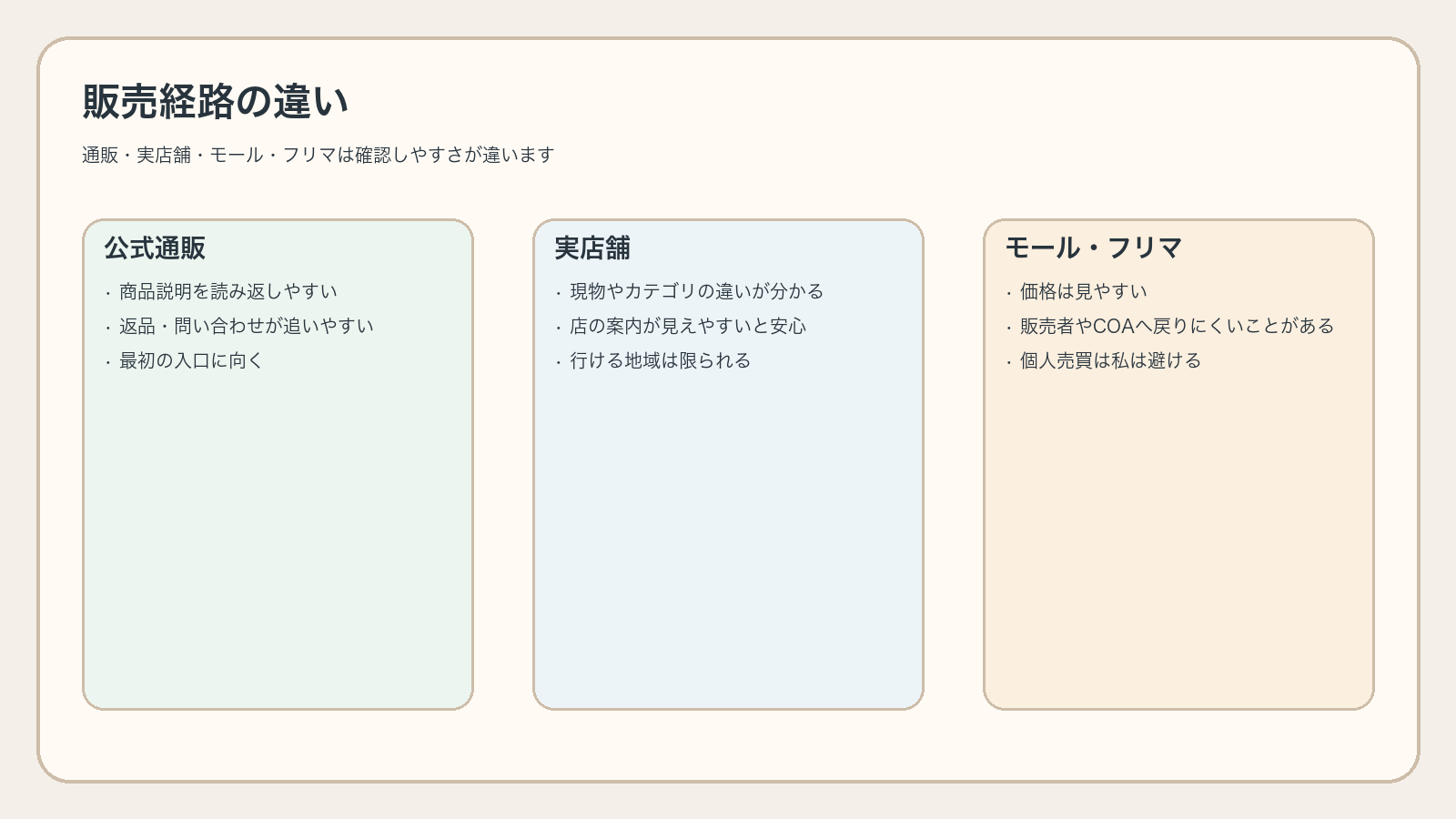 CBDの通販と実店舗とモールとフリマの違いを整理した図解