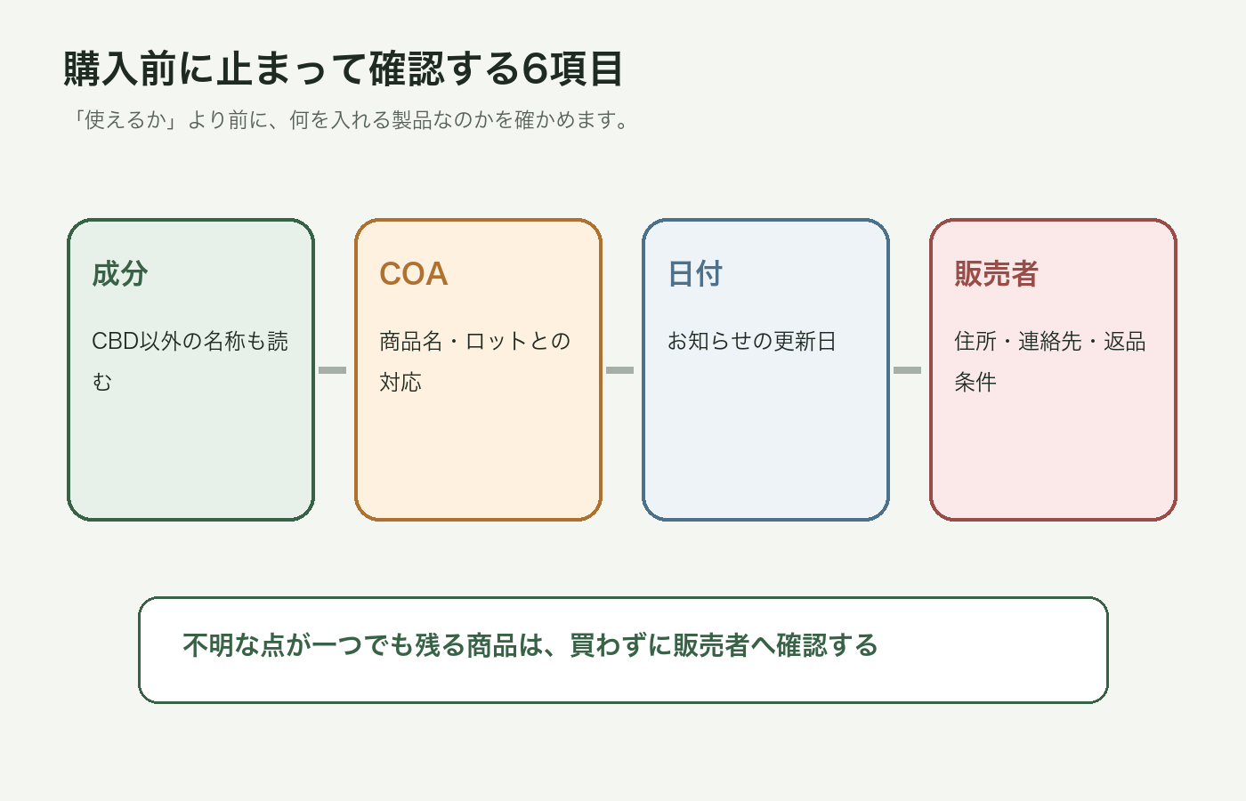 AIRIS本体と内容物を分けて確認する図解