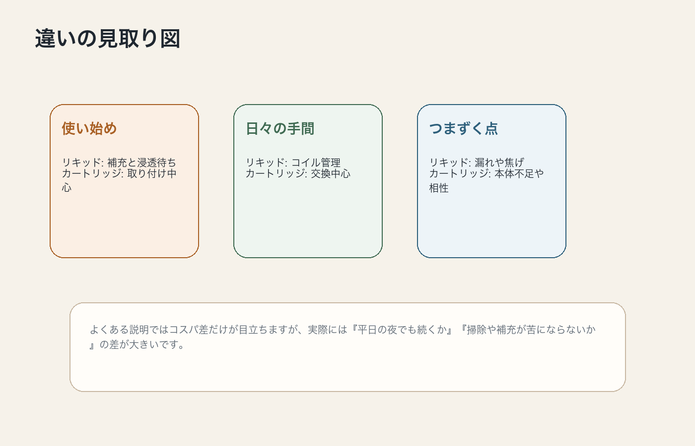 CBDベイプのリキッドとカートリッジの違いを整理した図解