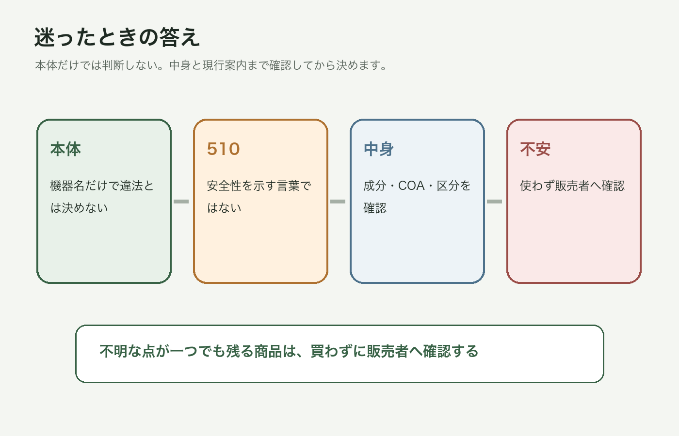 AIRIS本体と内容物を分けて確認する図解