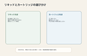 CBDベイプのリキッドとカートリッジの選び分けをまとめた図解