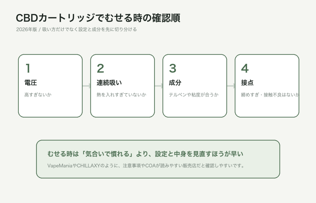 CBDカートリッジでむせる時に電圧、連続吸い、成分、接点を確認する図解
