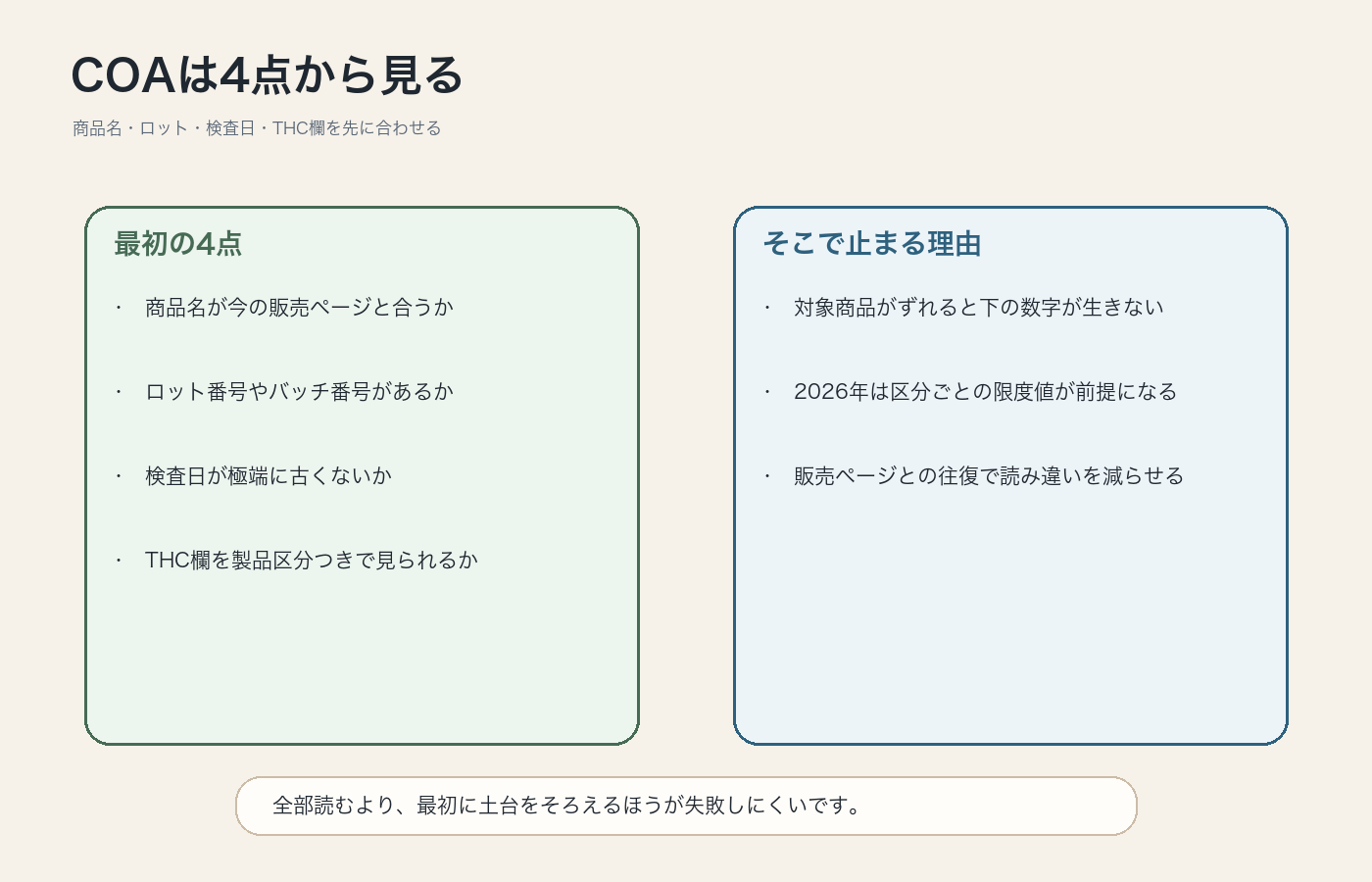 CBD製品のCOAは商品名とロットと検査日とTHC欄から確認する図解