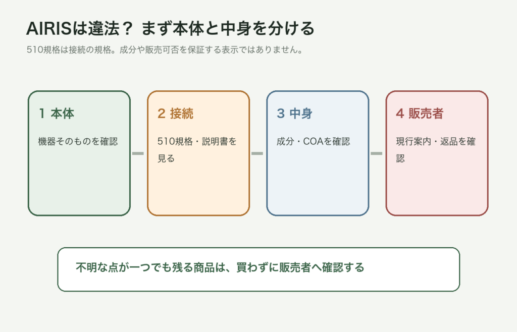 AIRIS本体と内容物を分けて確認する図解