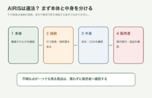 AIRIS本体と内容物を分けて確認する図解