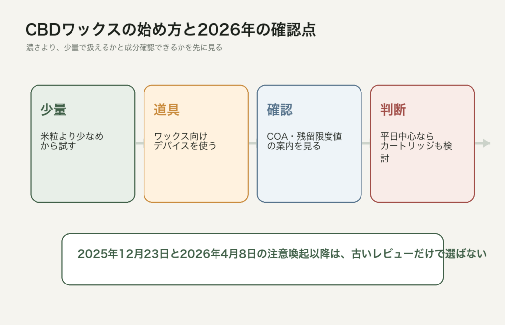 CBDワックスの始め方と2026年の確認点をまとめた図解