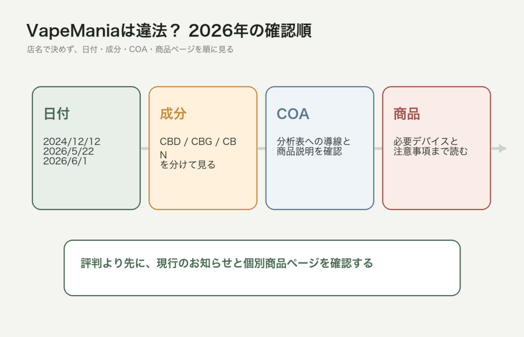 VapeManiaが違法か不安な時に日付と成分とCOAを確認する図解