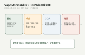 VapeManiaが違法か不安な時に日付と成分とCOAを確認する図解