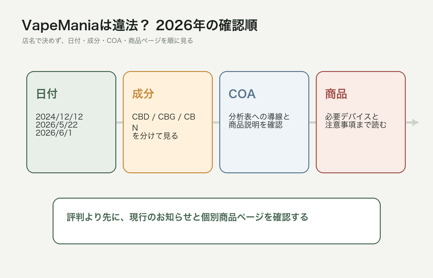 VapeManiaが違法か不安な時に日付と成分とCOAを確認する図解