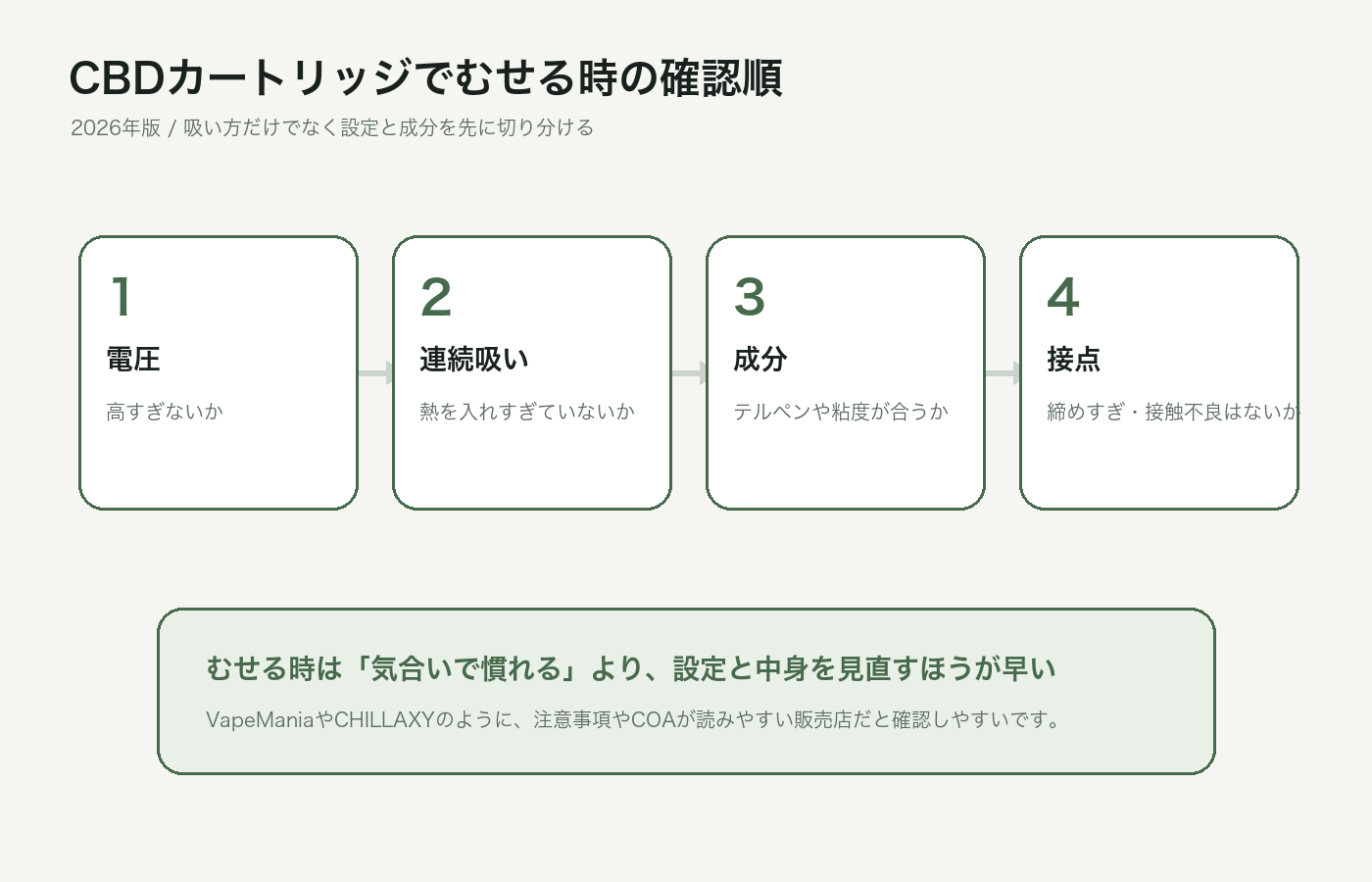 CBDカートリッジでむせる時に電圧、連続吸い、成分、接点を確認する図解