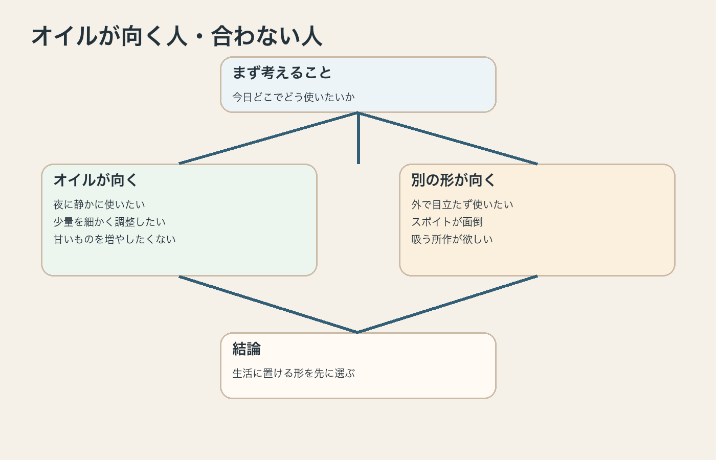 CBDオイルが向く人と別の形が向く人の分かれ方を整理した図解