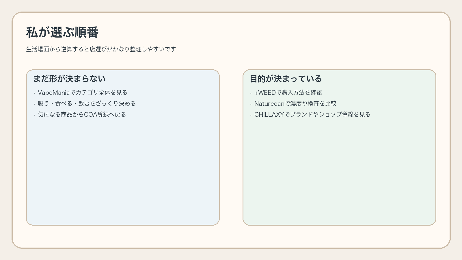 生活場面からCBDの販売先を選ぶ流れを整理した図解