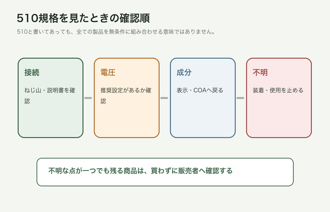 AIRIS本体と内容物を分けて確認する図解