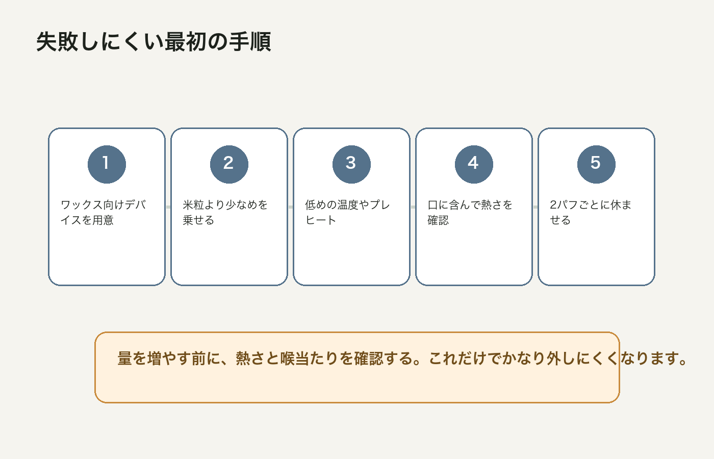 CBDワックスを失敗しにくく始める手順を整理した図解
