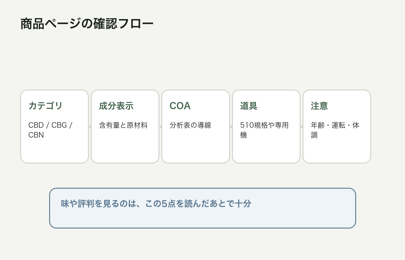 VapeManiaの商品ページで成分とCOAと道具を確認する流れの図解
