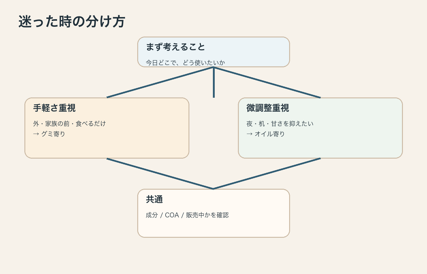 CBDグミとCBDオイルで迷う時の選び分けフロー図