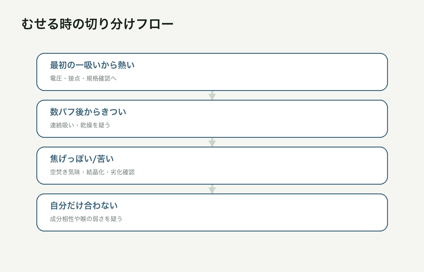 CBDカートリッジでむせる時に症状を切り分けるフロー図