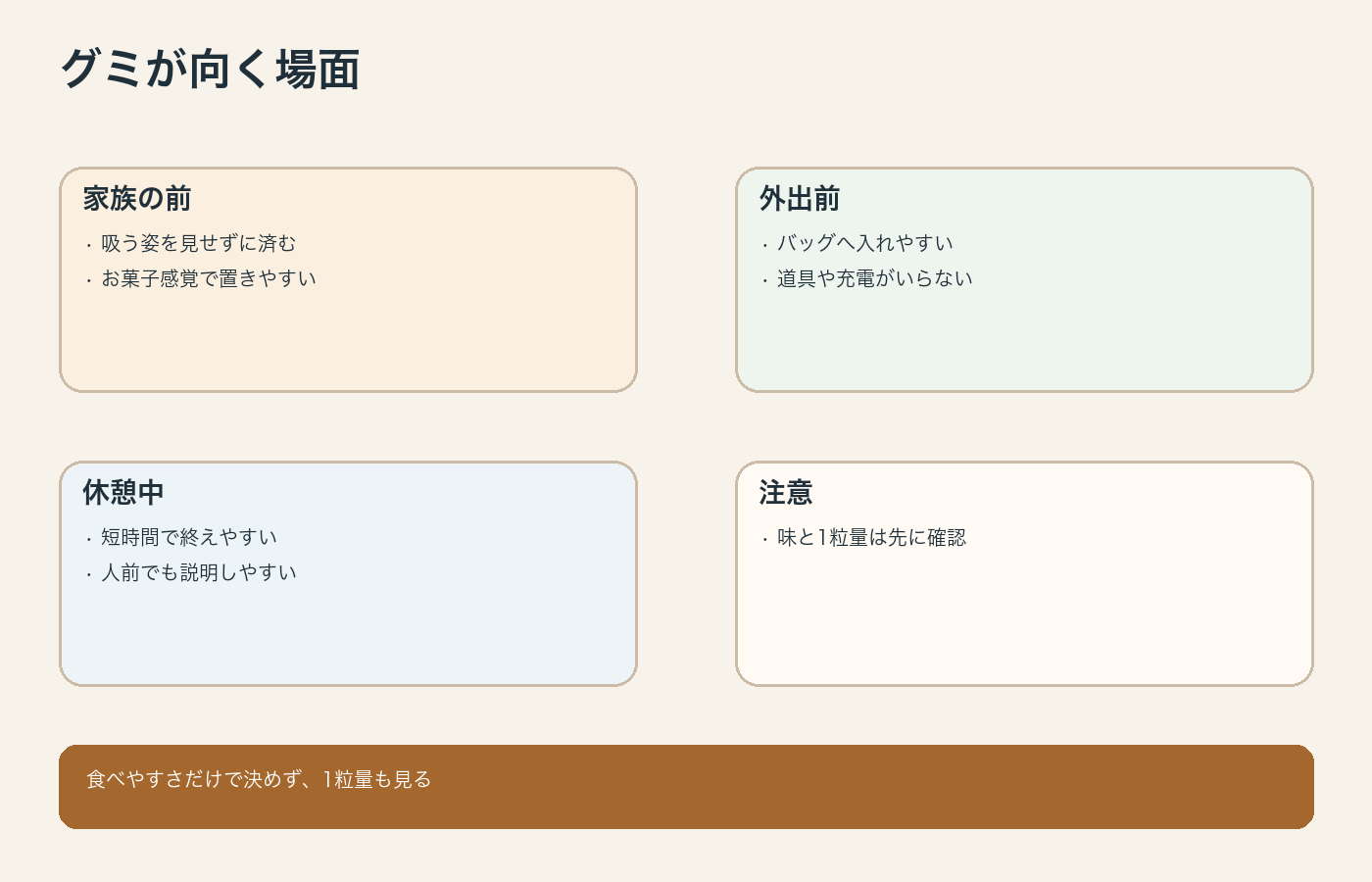CBDグミが向く生活場面を整理した図解