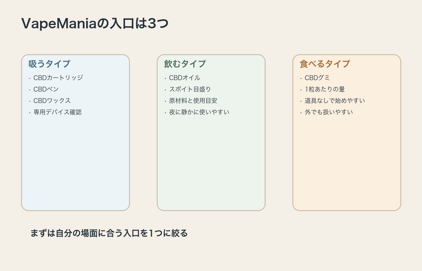 吸うタイプと飲むタイプと食べるタイプの入口を整理した図解