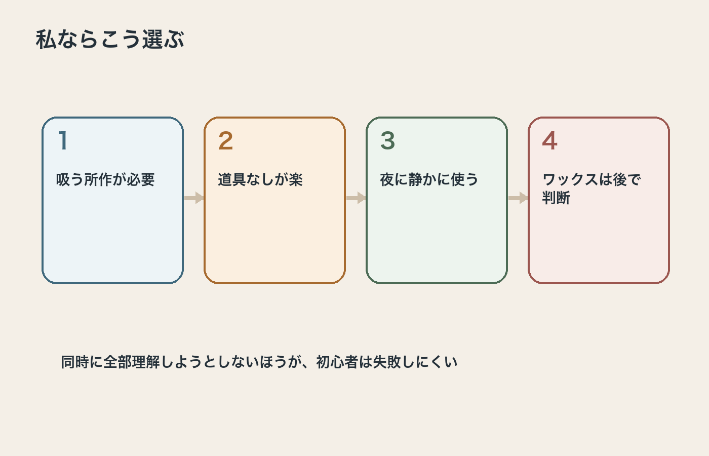 初心者が自分に合う入口を決める順番の図解