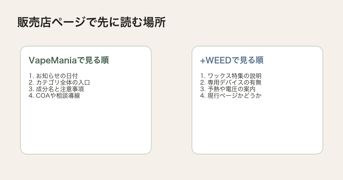 VapeManiaと+WEEDの販売店ページで先に読みたい場所を整理した図解
