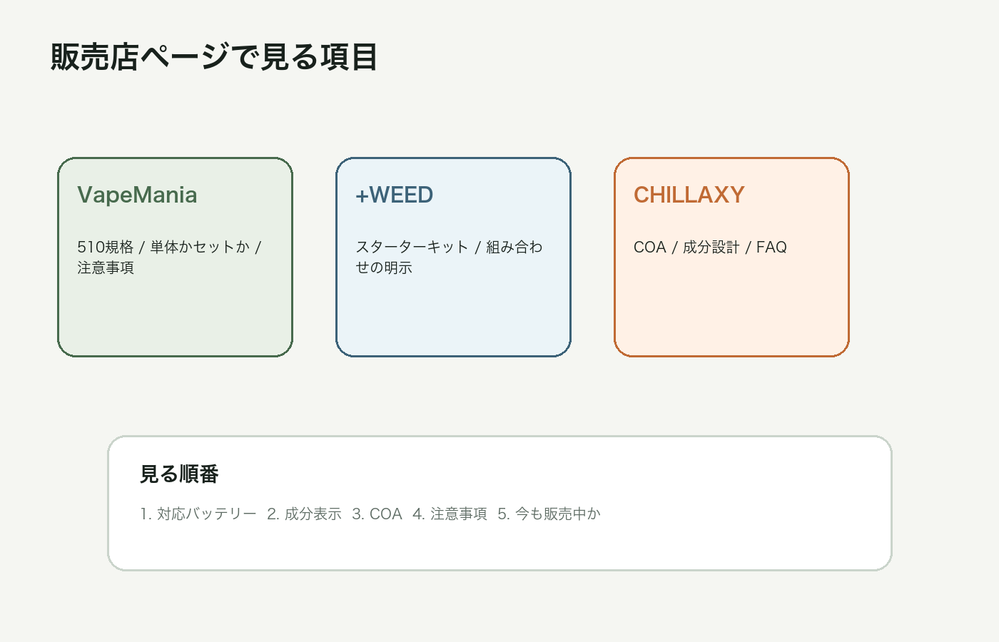 VapeManiaやCHILLAXYなどの販売店ページで確認したい項目をまとめた図解