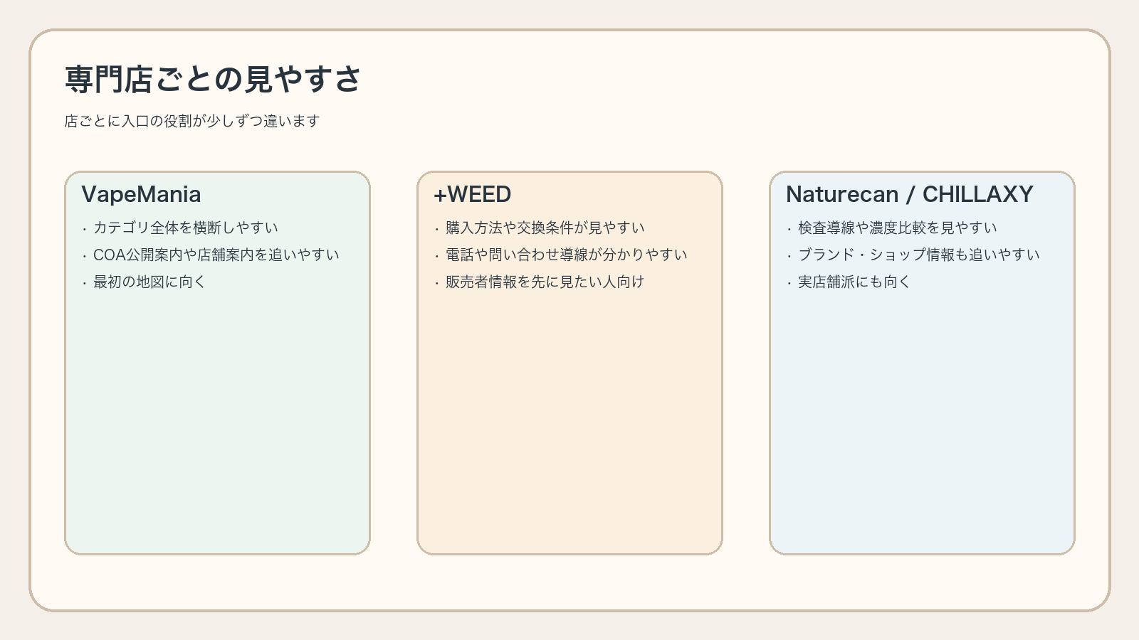 VapeManiaと+WEEDとNaturecanとCHILLAXYの見やすさを整理した図解