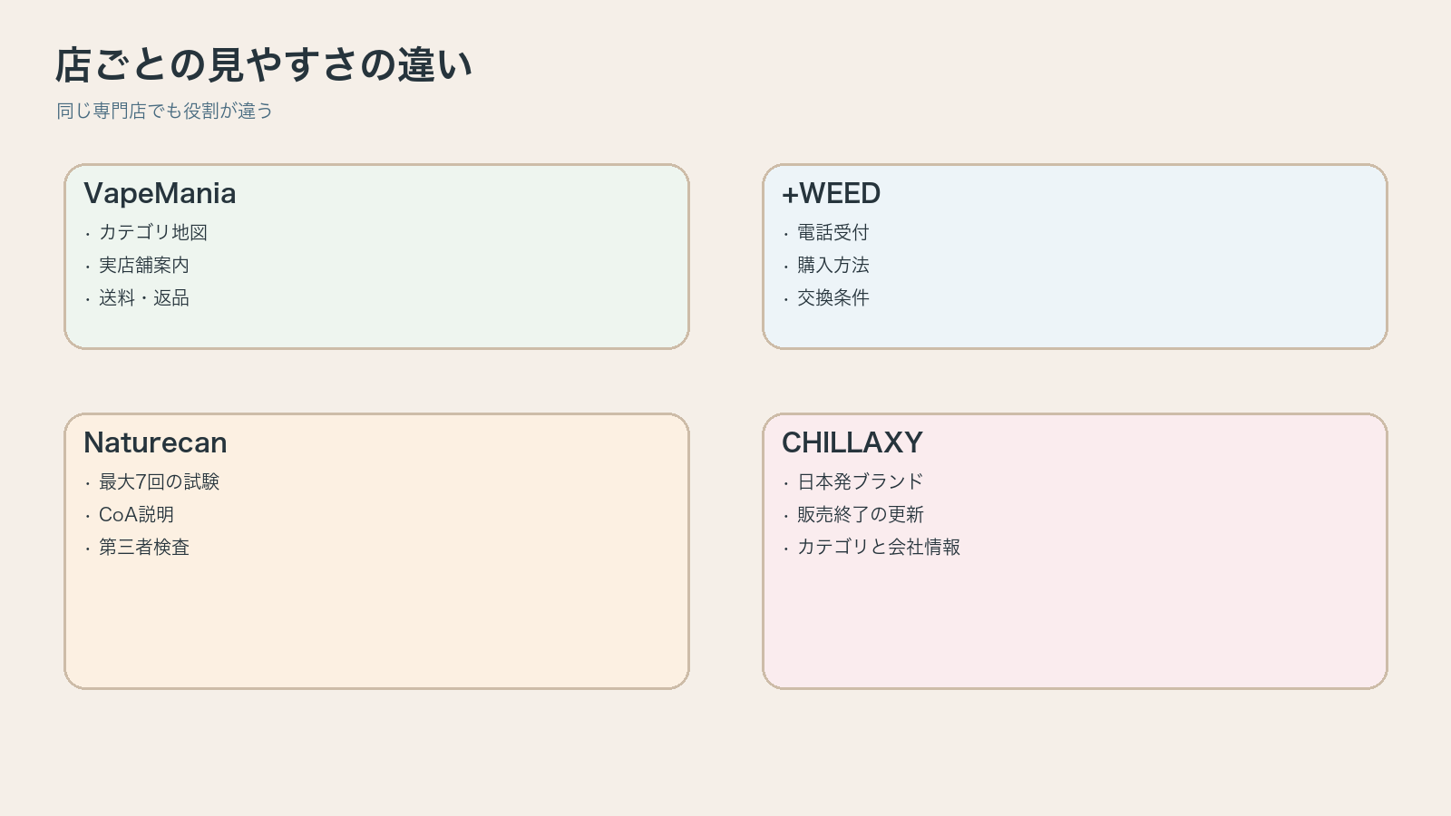 VapeManiaと+WEEDとNaturecanとCHILLAXYの見やすさの違いを整理した図解