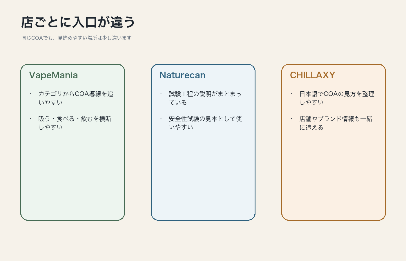 VapeManiaとNaturecanとCHILLAXYでCOAを見る入口の違いを整理した図解