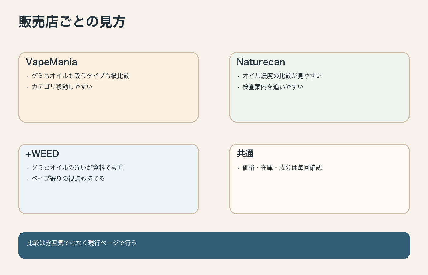 VapeMania Naturecan +WEEDでグミとオイルを見る時の違いを示した図解