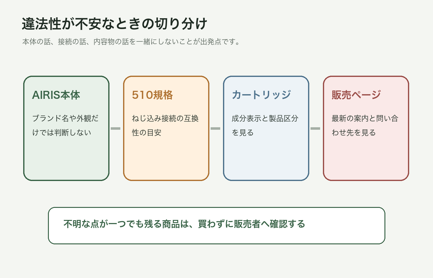 AIRIS本体と内容物を分けて確認する図解
