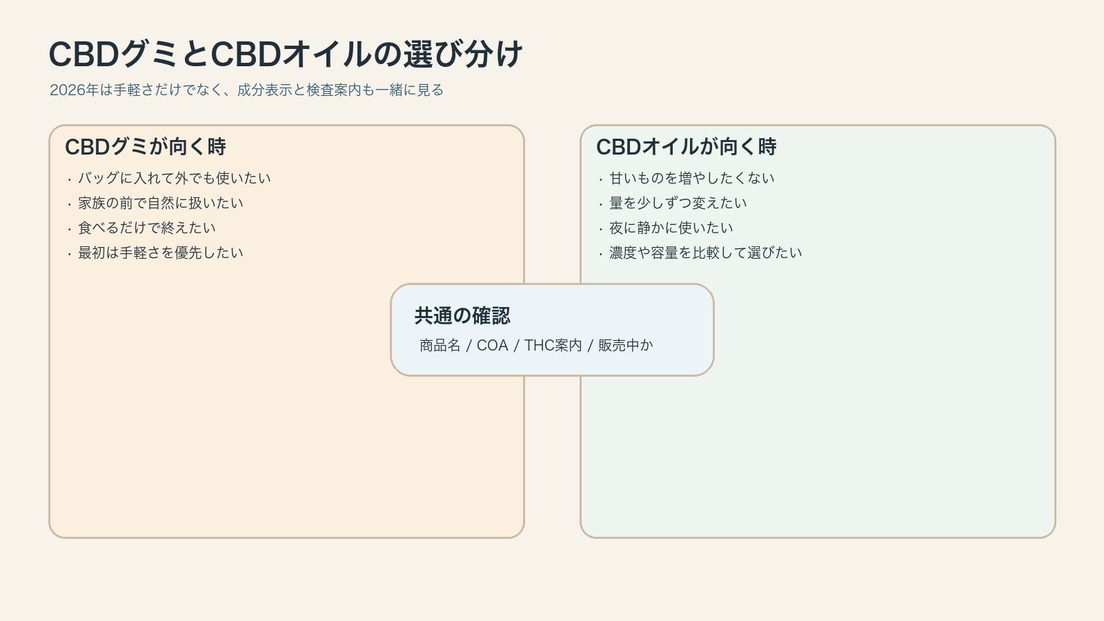 CBDグミは手軽さ、CBDオイルは量調整で選ぶまとめ図解